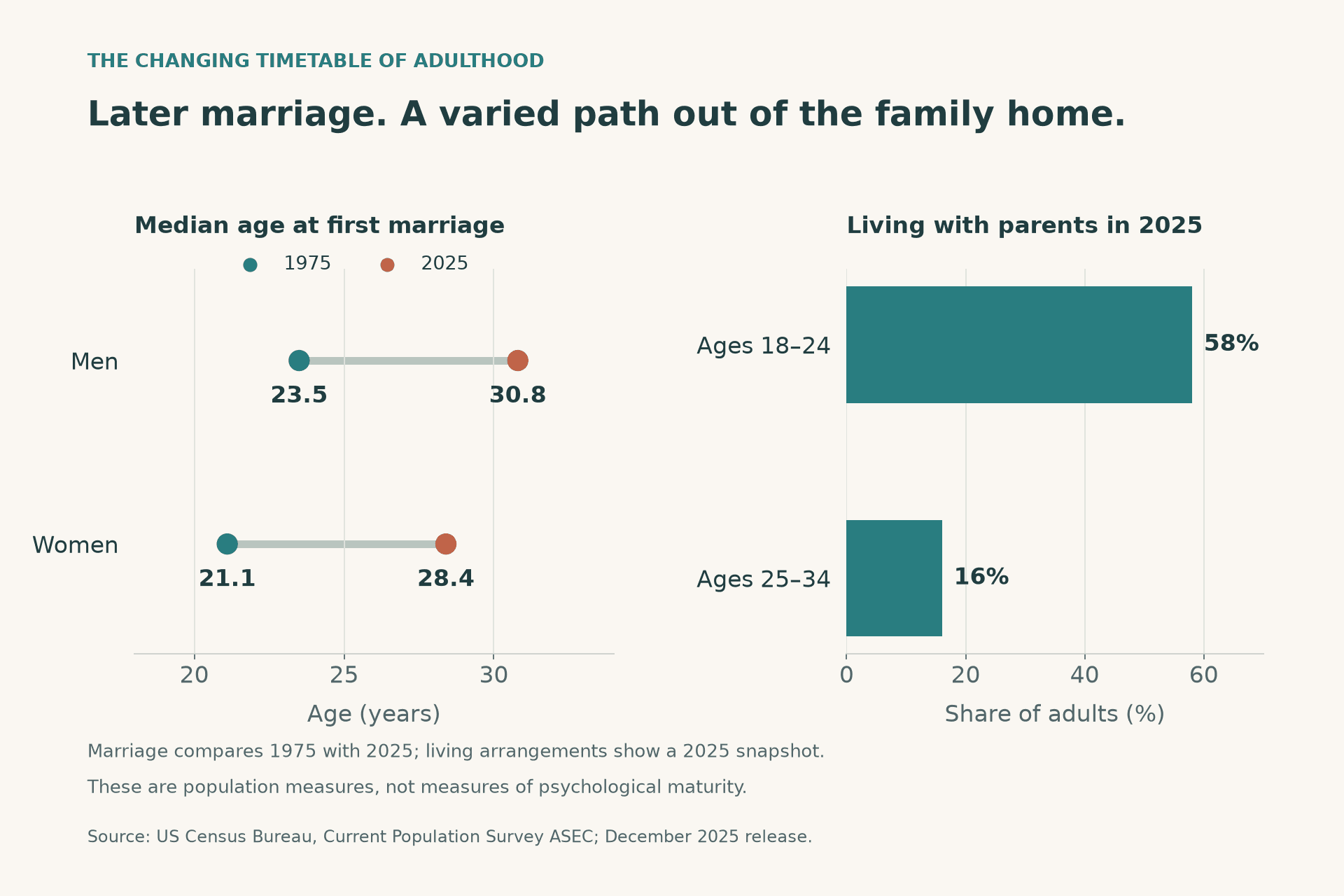 Median US first-marriage age rose from 23.5 to 30.8 for men and 21.1 to 28.4 for women between 1975 and 2025. In 2025, 58 percent of ages 18 to 24 and 16 percent of ages 25 to 34 lived with parents