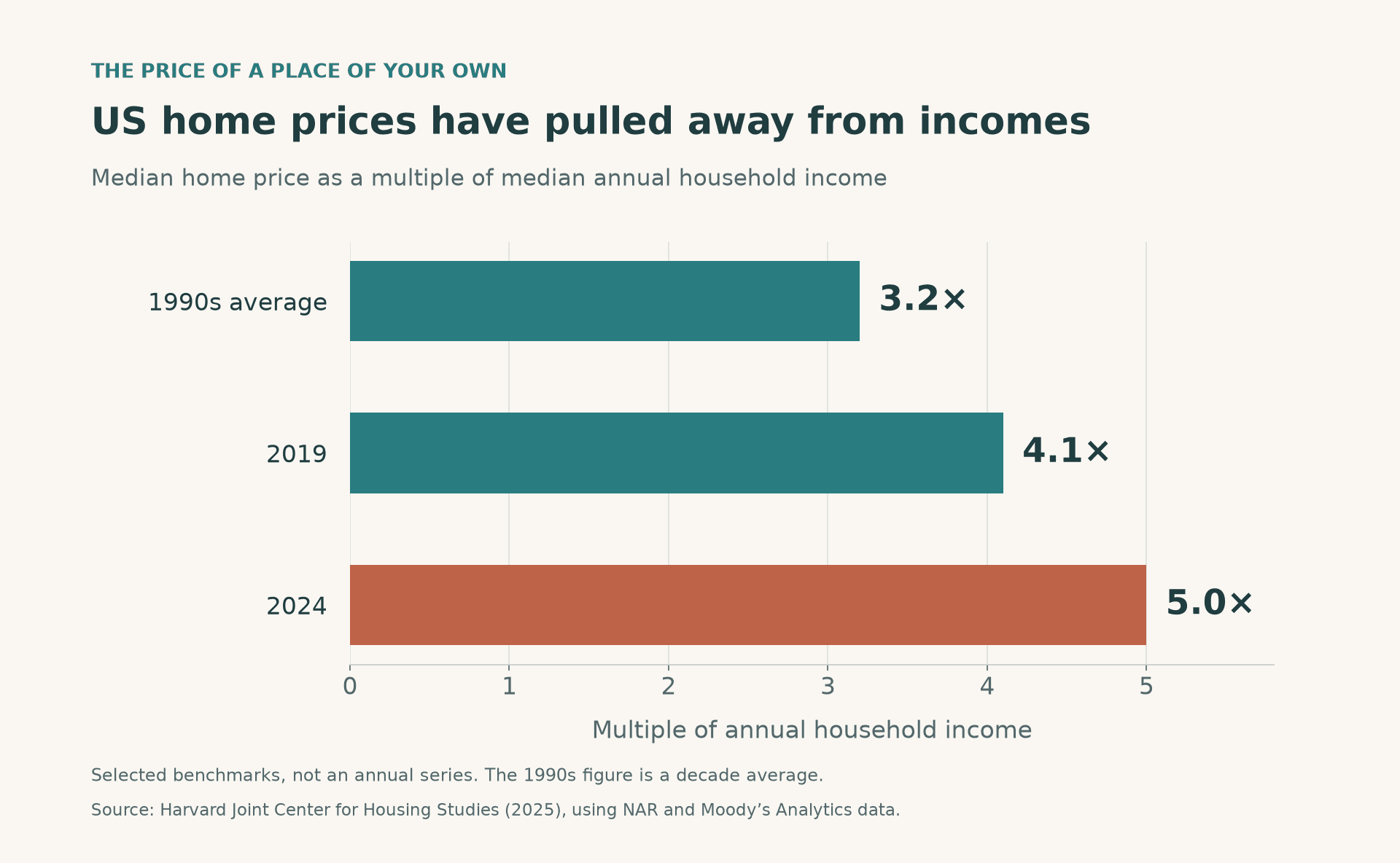 US home price to household income ratios: 3.2 in the 1990s on average, 4.1 in 2019, and 5.0 in 2024